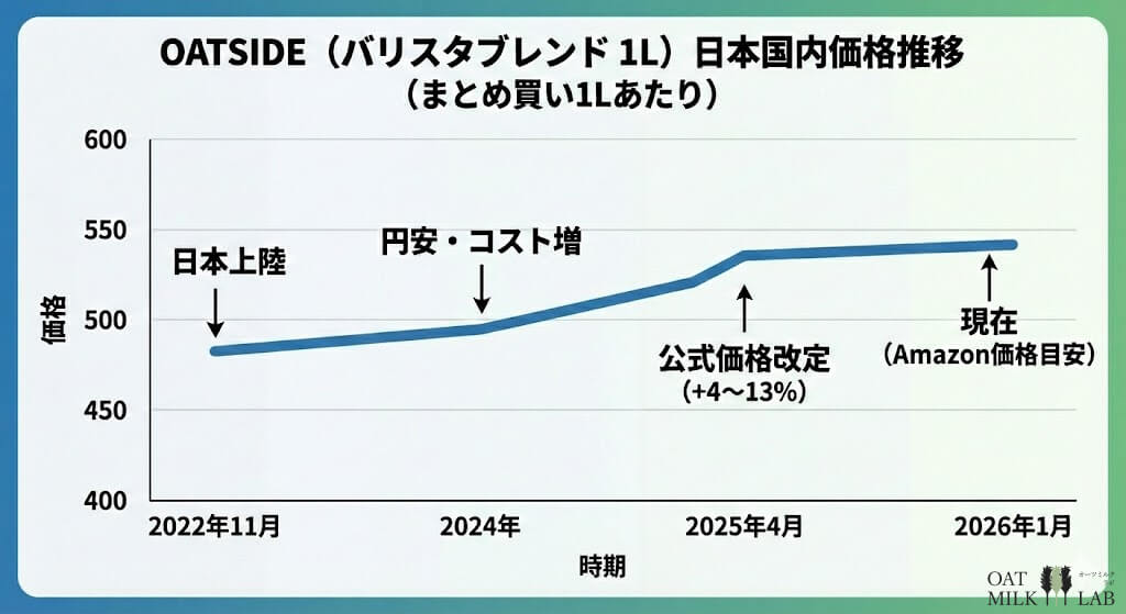 OATSIDEの日本上陸時から2026年1月までの価格変動グラフ