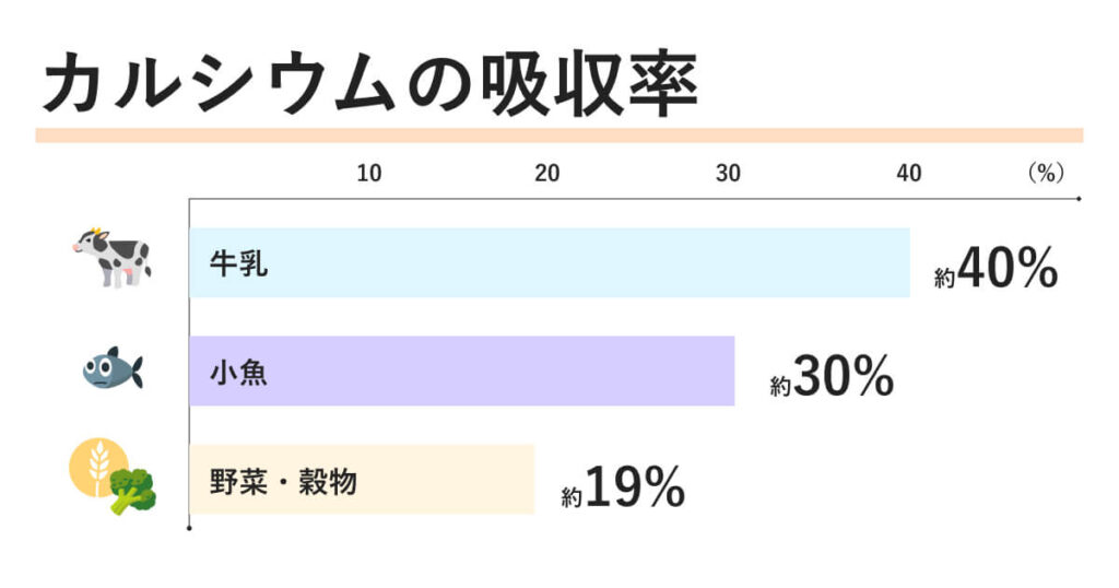 カルシウムの吸収率の違い
