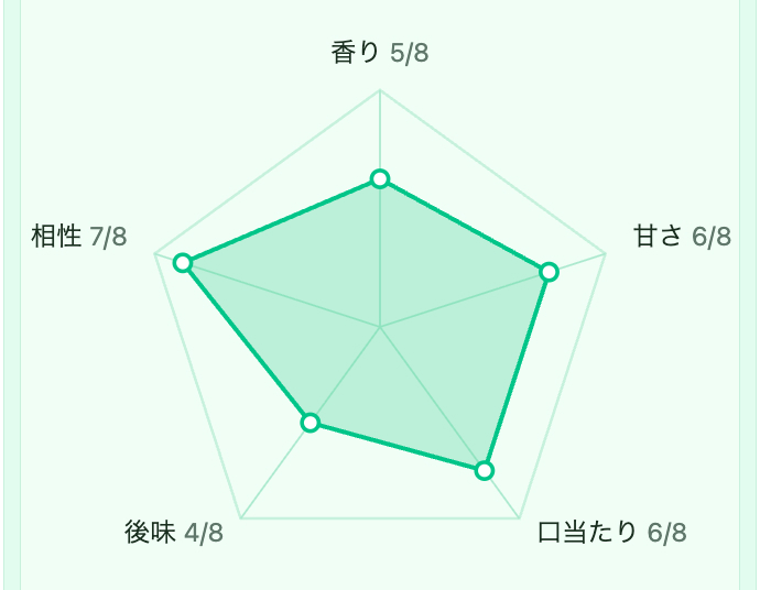 オーツミルク 味 レーダーチャート