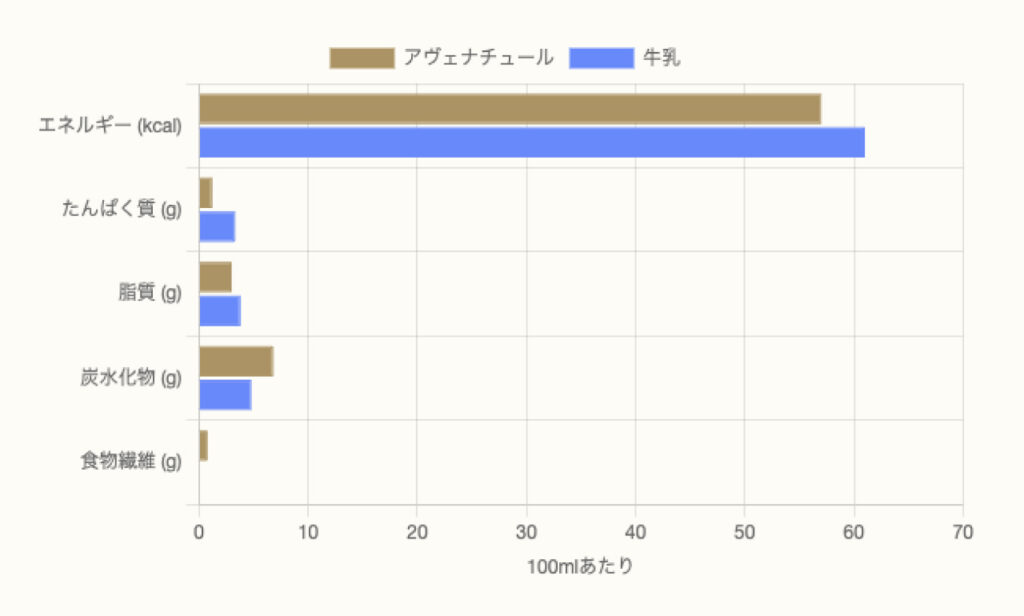 アヴェナチュールのオーツミルクと牛乳の成分比較