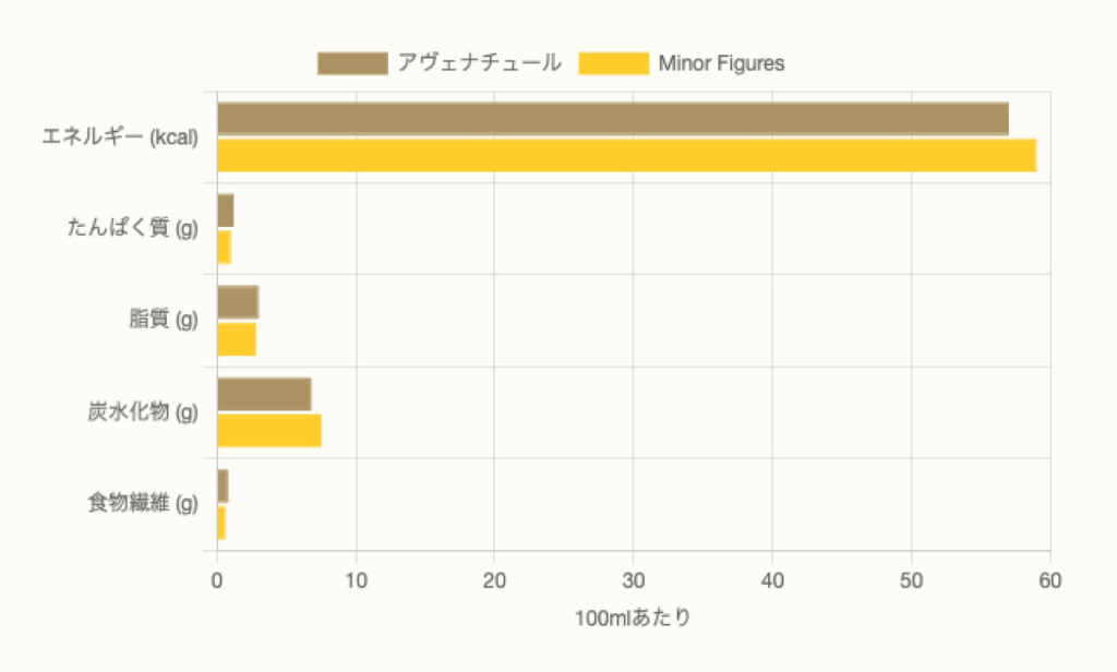 アヴェナチュールのオーツミルクとマイナーフィギュアズの成分比較