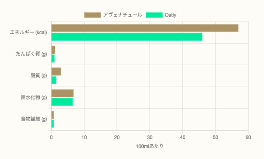 アヴェナチュールのオーツミルクとOATLYの成分比較