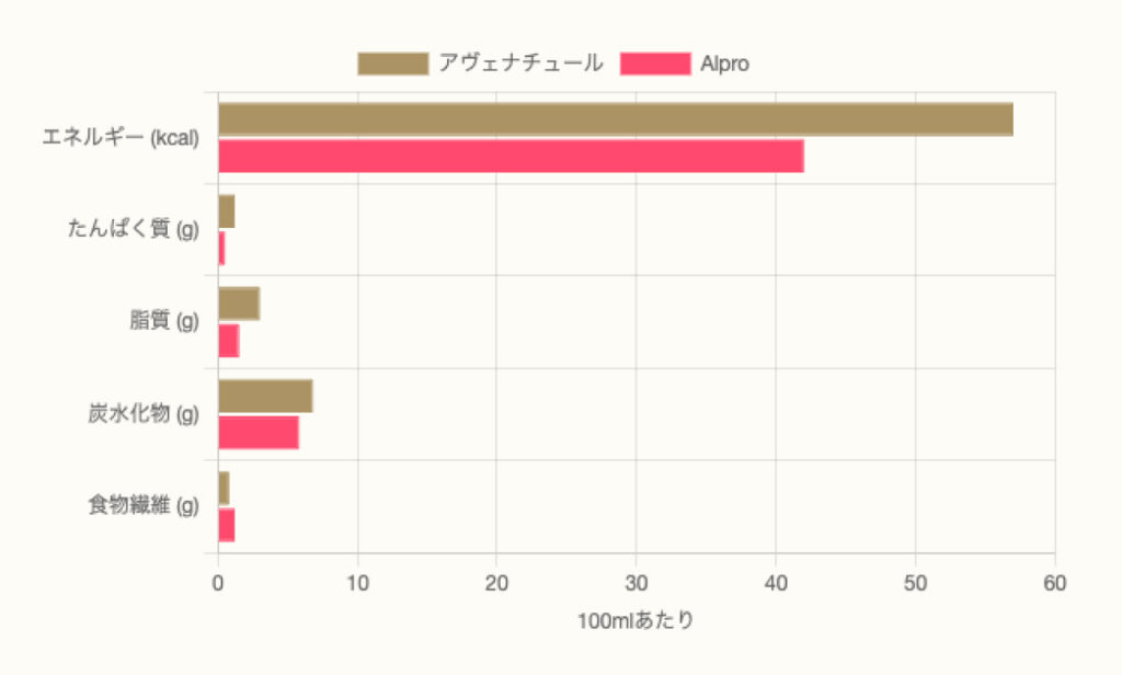 アヴェナチュールのオーツミルクとAlproの成分比較