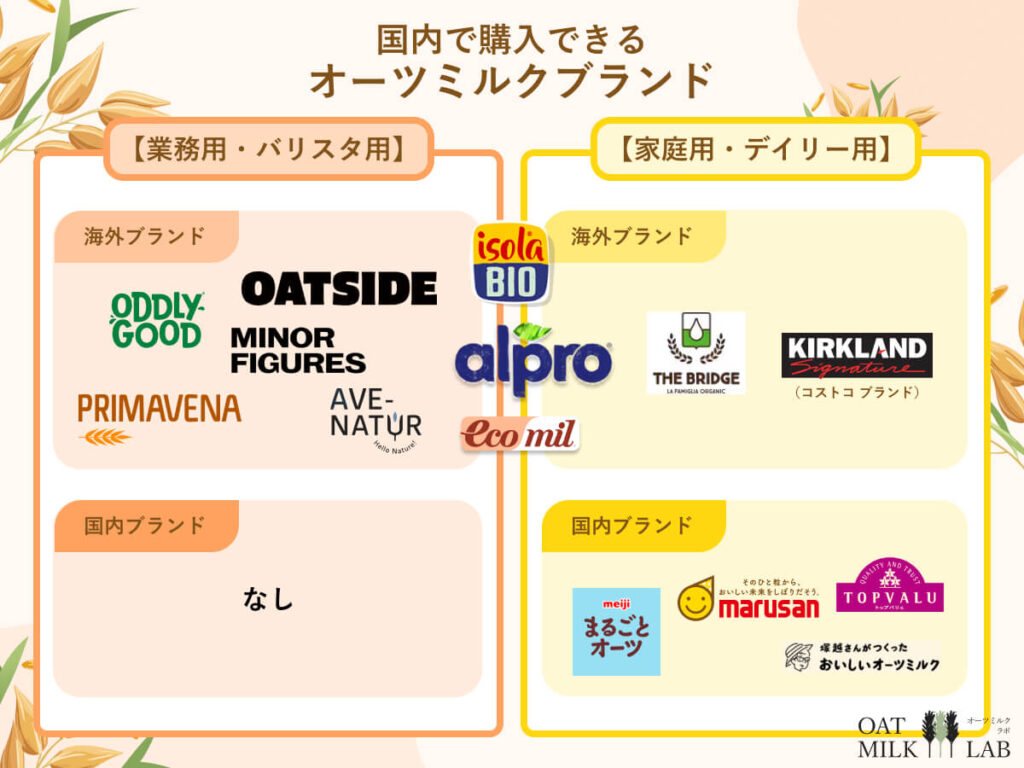 日本国内で買える業務用/バリスタ用 , 家庭用/デイリー用オーツミルクのブランドマップ