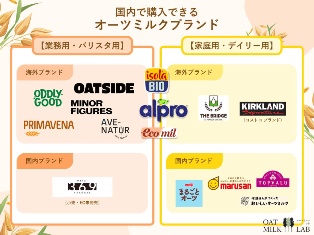 日本国内で買える業務用/バリスタ用 , 家庭用/デイリー用オーツミルクのブランドマップ